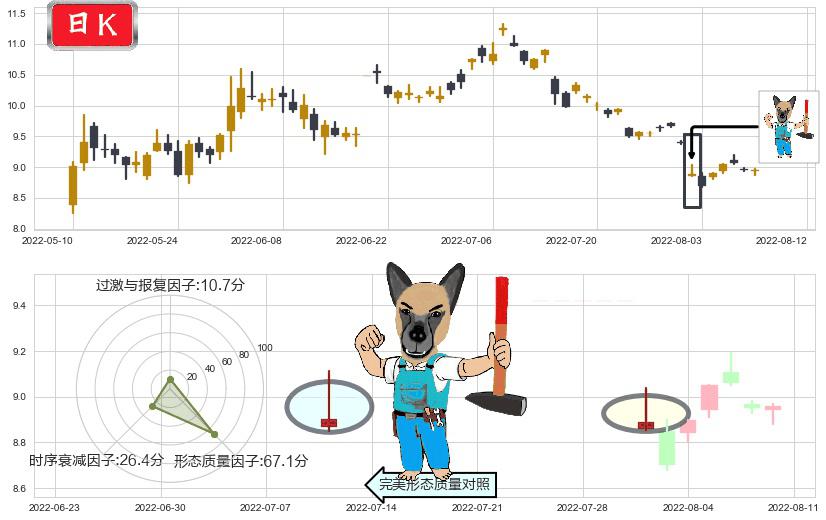 上海电力(sh600021)看跌(高位倒锤头)流星线K线图-阿布量化