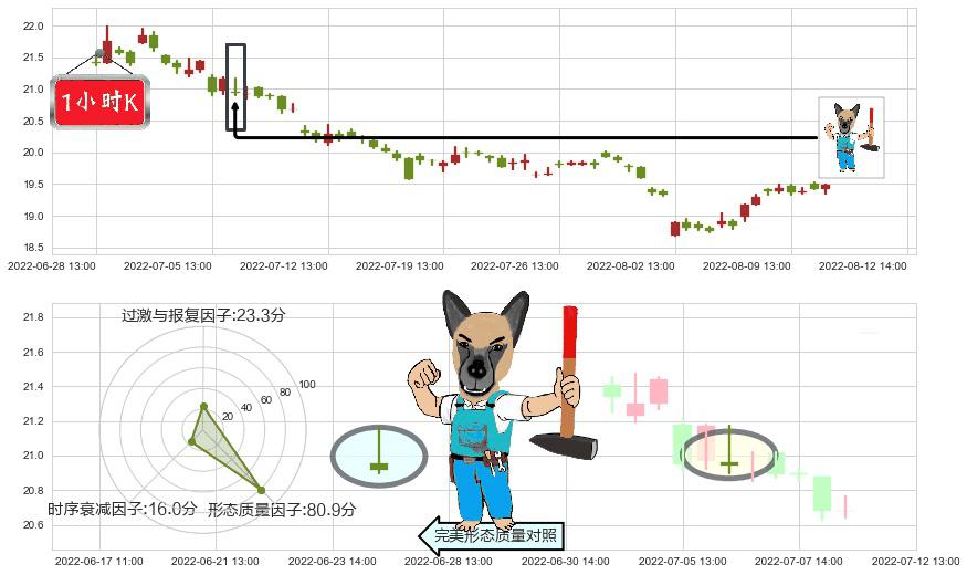 中信证券(sh600030)看跌(高位倒锤头)流星线K线图-阿布量化