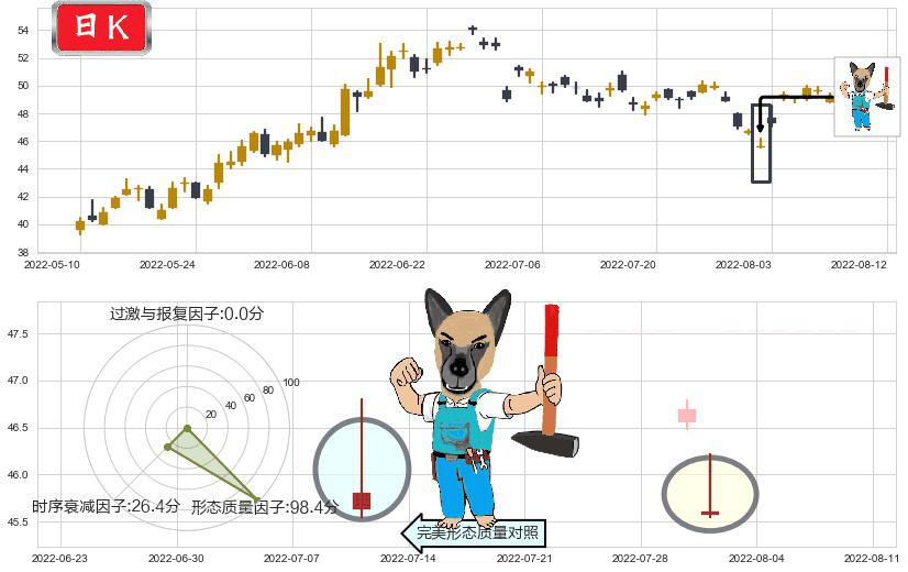 同仁堂(sh600085)看跌(高位倒锤头)流星线K线图-阿布量化