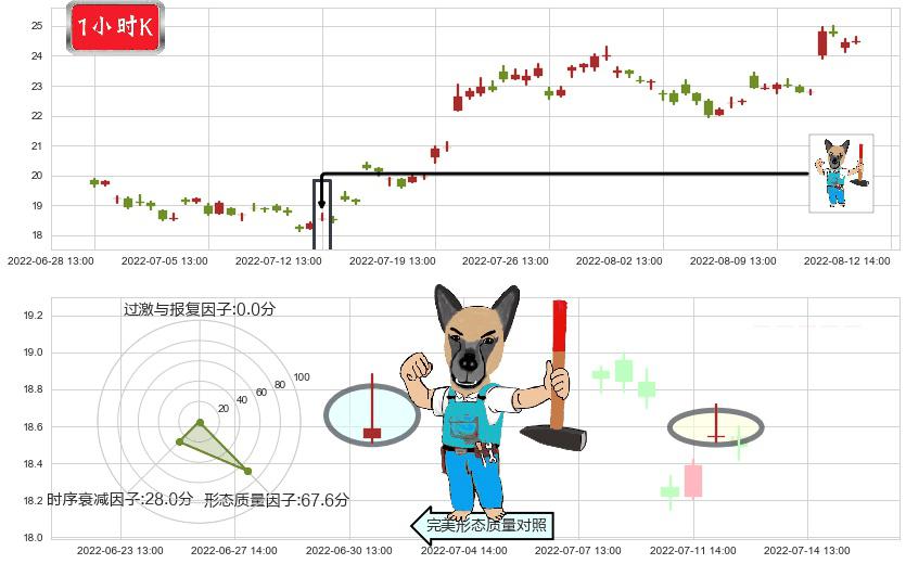 中国船舶(sh600150)看跌(高位倒锤头)流星线K线图-阿布量化