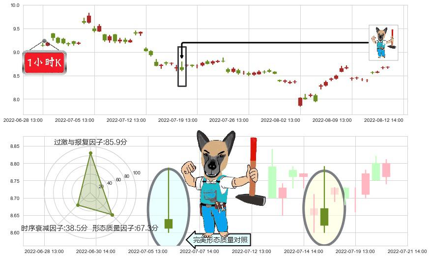生物股份(sh600201)看跌(高位倒锤头)流星线K线图-阿布量化