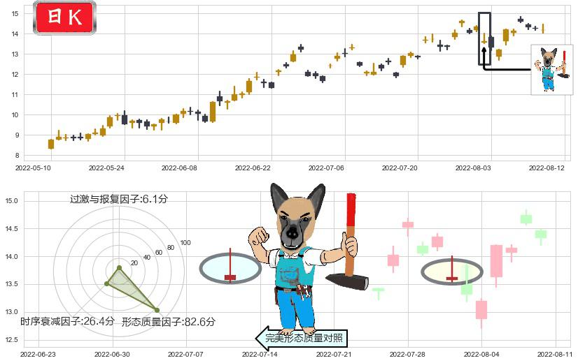 天通股份(sh600330)看跌(高位倒锤头)流星线K线图-阿布量化