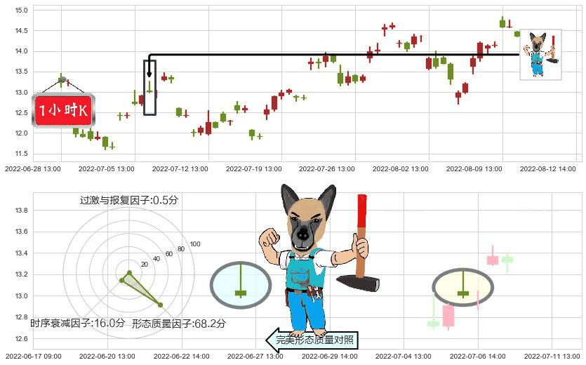 天通股份(sh600330)看跌(高位倒锤头)流星线K线图-阿布量化