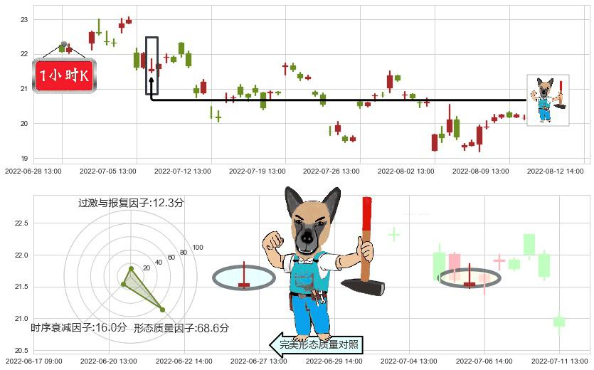 盛和资源(sh600392)看跌(高位倒锤头)流星线K线图-阿布量化
