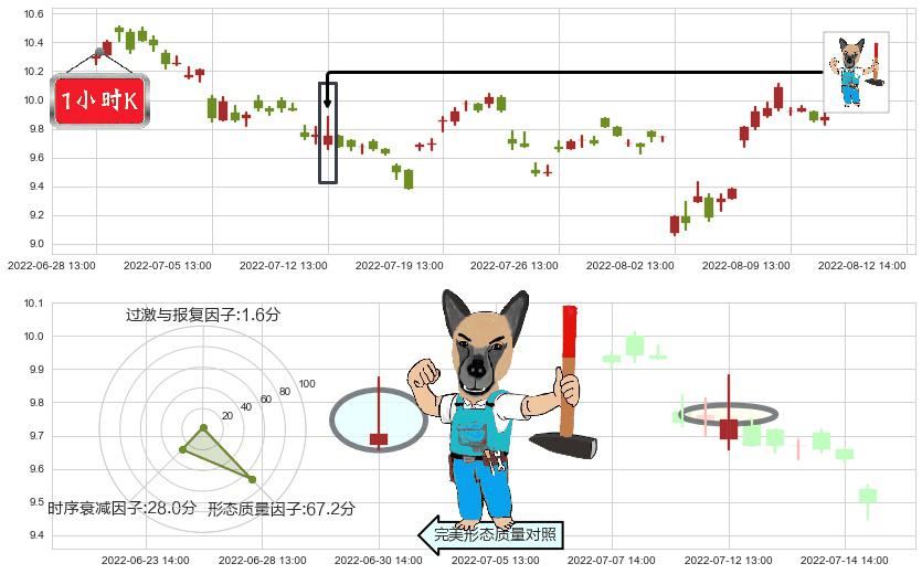 金证股份(sh600446)看跌(高位倒锤头)流星线K线图-阿布量化