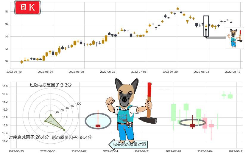 亨通光电(sh600487)看跌(高位倒锤头)流星线K线图-阿布量化
