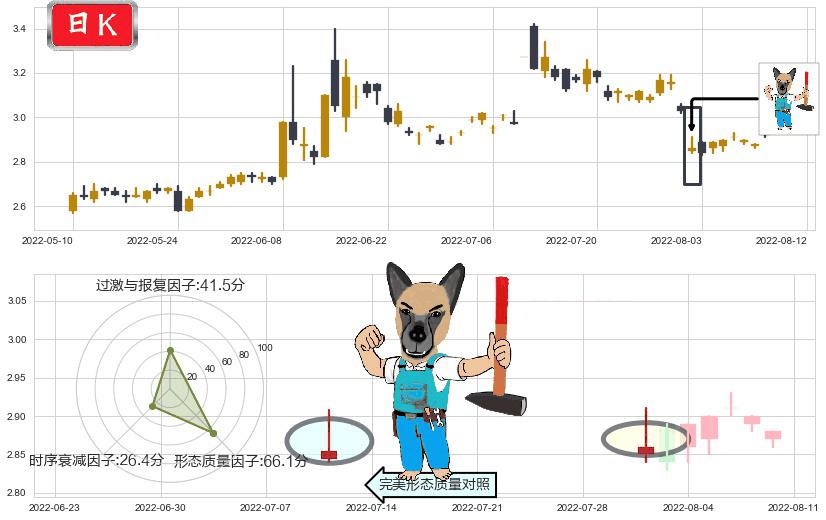 梅雁吉祥(sh600868)看跌(高位倒锤头)流星线K线图-阿布量化