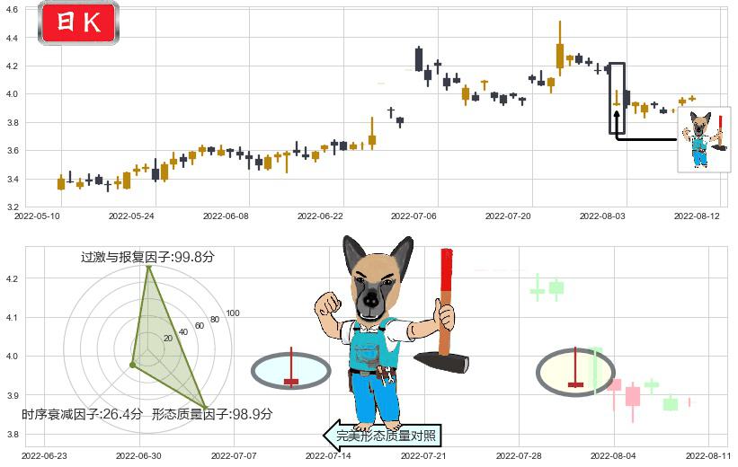 中信重工(sh601608)看跌(高位倒锤头)流星线K线图-阿布量化