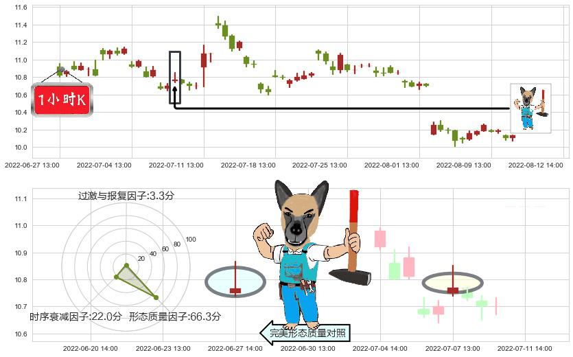 鄂武商A(sz000501)看跌(高位倒锤头)流星线K线图-阿布量化