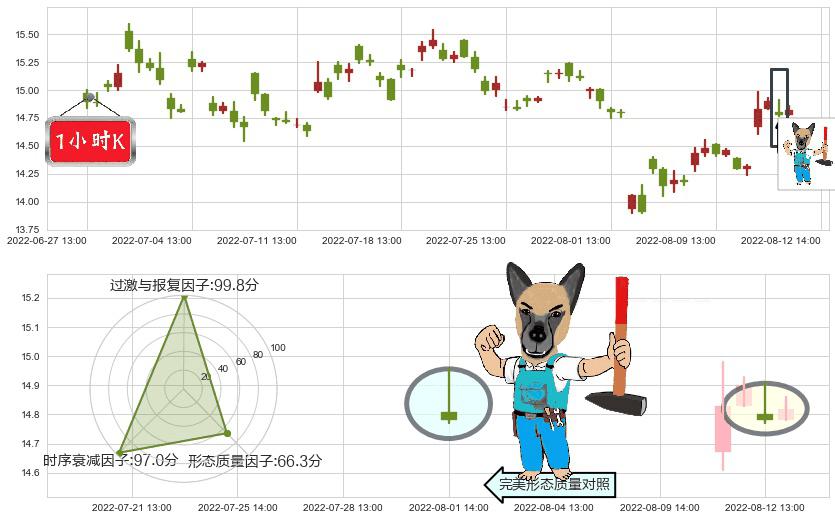 锦龙股份(sz000712)看跌(高位倒锤头)流星线K线图-阿布量化