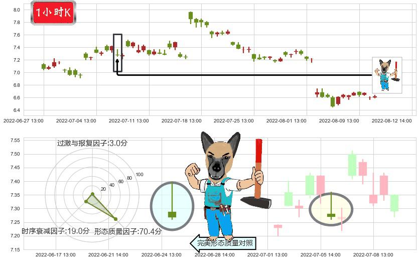 吉电股份(sz000875)看跌(高位倒锤头)流星线K线图-阿布量化