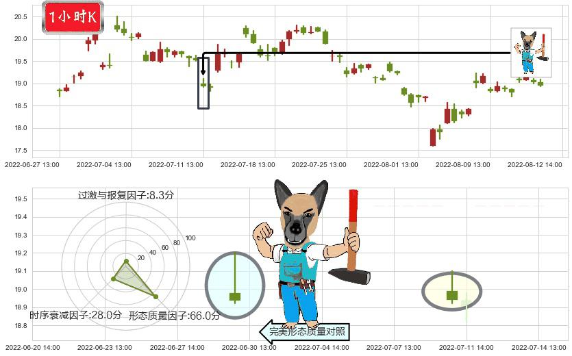 紫光股份(sz000938)看跌(高位倒锤头)流星线K线图-阿布量化