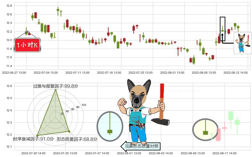 中航机电(sz002013)看跌(高位倒锤头)流星线K线图-阿布量化