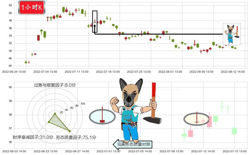 中环股份(sz002129)看跌(高位倒锤头)流星线K线图-阿布量化