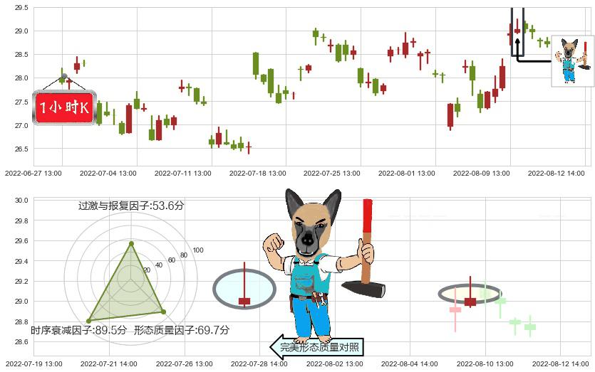 成飞集成(sz002190)看跌(高位倒锤头)流星线K线图-阿布量化