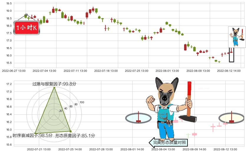 九阳股份(sz002242)看跌(高位倒锤头)流星线K线图-阿布量化