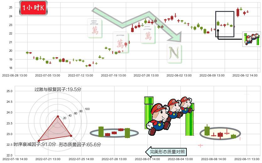中国船舶(sh600150)下降三部曲（降势三鹤）K线图-阿布量化