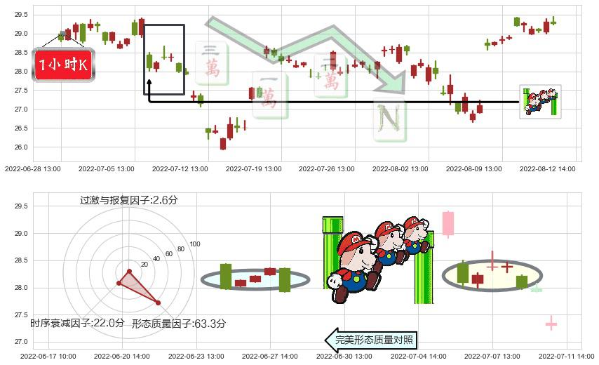 华鲁恒升(sh600426)下降三部曲（降势三鹤）K线图-阿布量化