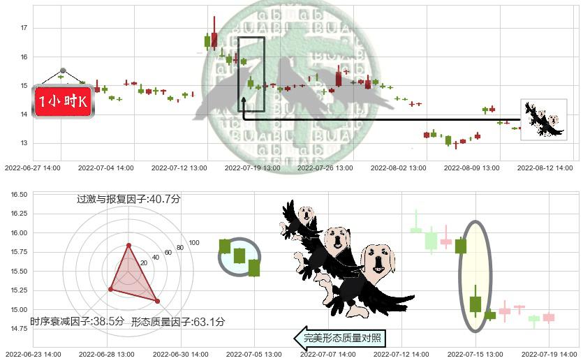 中国医药(sh600056)三只乌鸦K线图-阿布量化