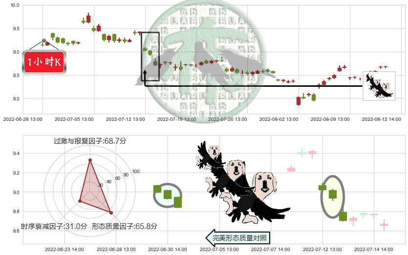 生物股份(sh600201)三只乌鸦K线图-阿布量化