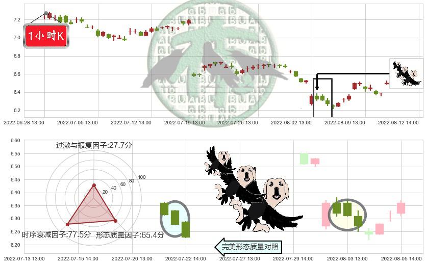 凤凰传媒(sh601928)三只乌鸦K线图-阿布量化