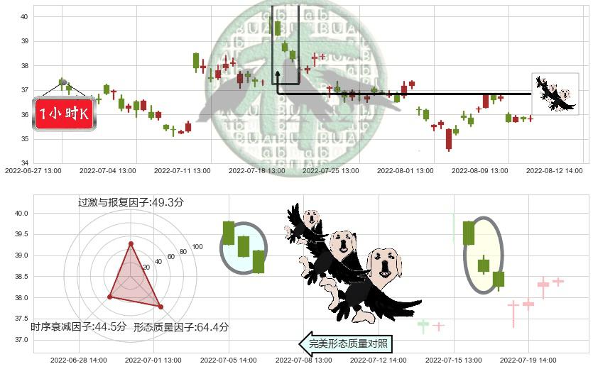 东阿阿胶(sz000423)三只乌鸦K线图-阿布量化