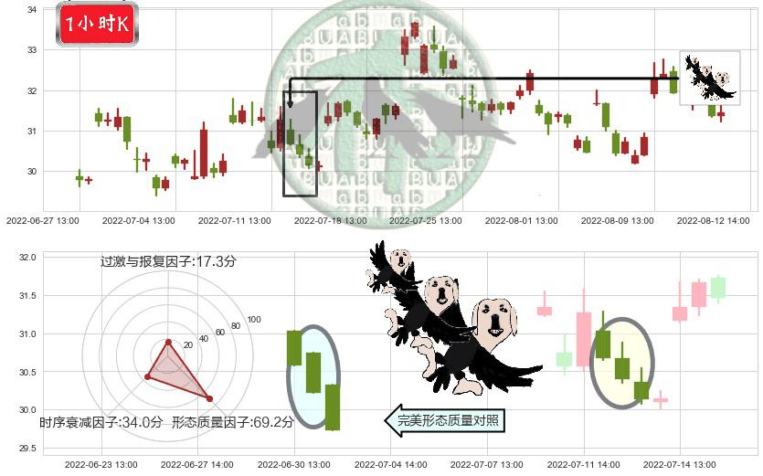 中航飞机(sz000768)三只乌鸦K线图-阿布量化