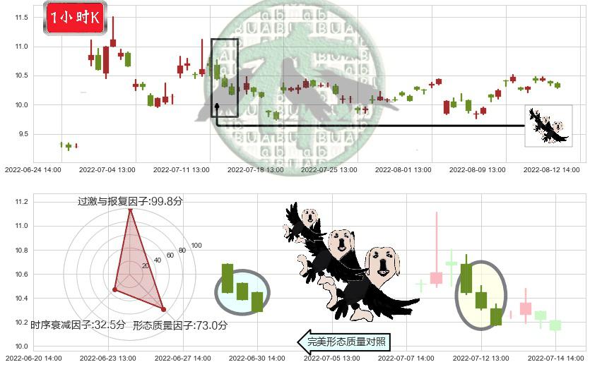 千方科技(sz002373)三只乌鸦K线图-阿布量化