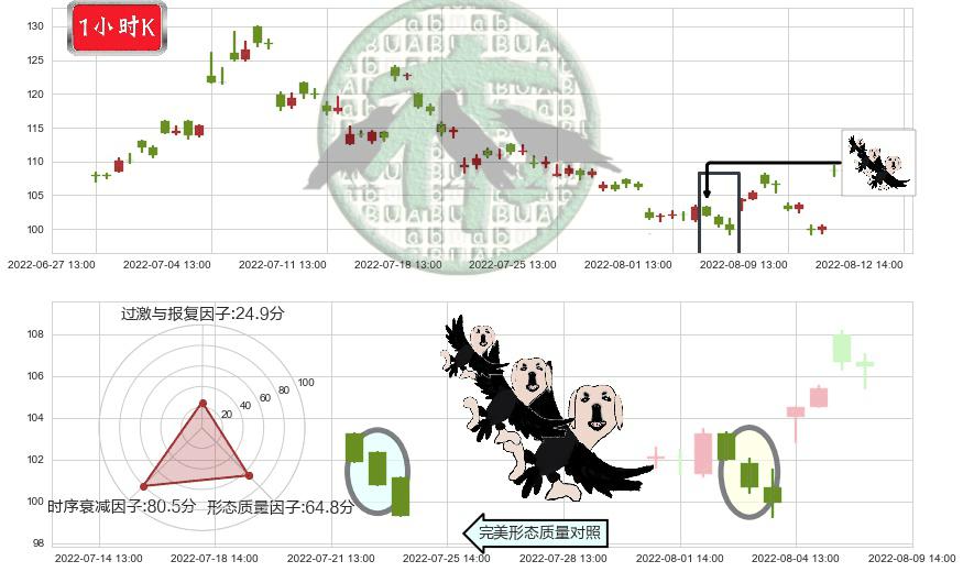 泰格医药(sz300347)三只乌鸦K线图-阿布量化