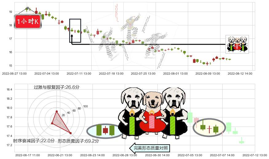 广发证券(sz000776)两黑夹一红K线图-阿布量化