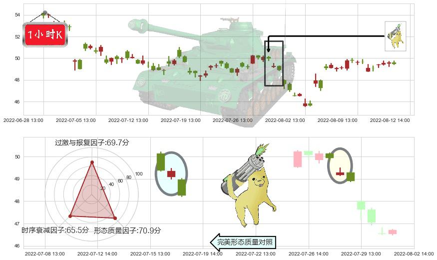 同仁堂(sh600085)空方炮K线图-阿布量化