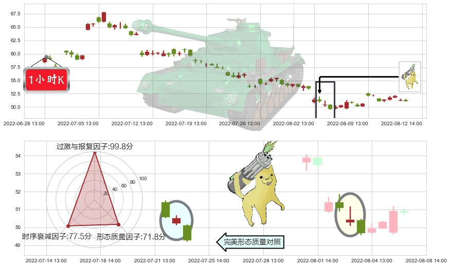 通威股份(sh600438)空方炮K线图-阿布量化