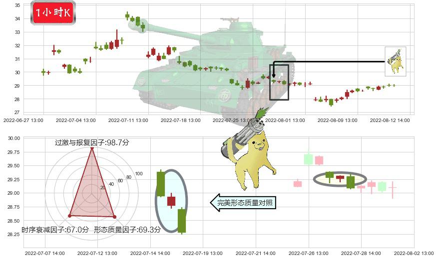 盐湖股份(sz000792)空方炮K线图-阿布量化