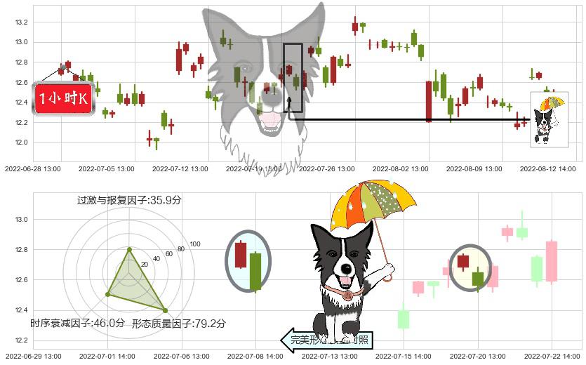 海信电器(sh600060)倾盆大雨K线图-阿布量化