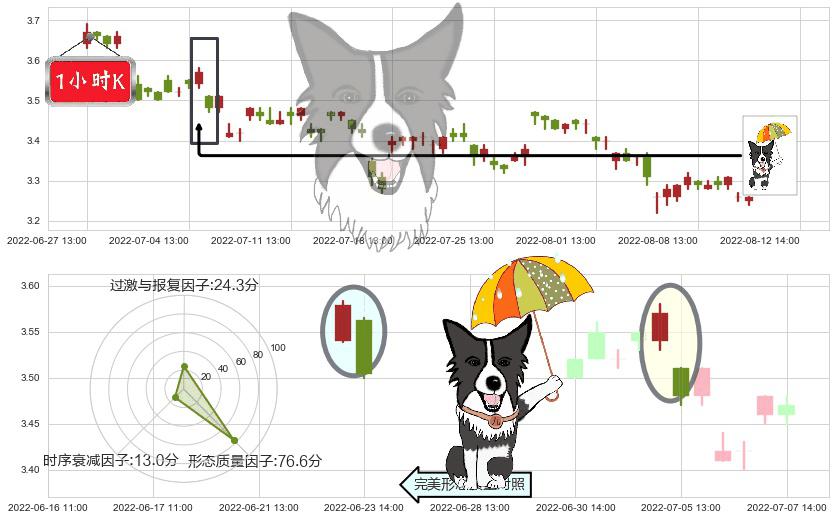 亚盛集团(sh600108)倾盆大雨K线图-阿布量化
