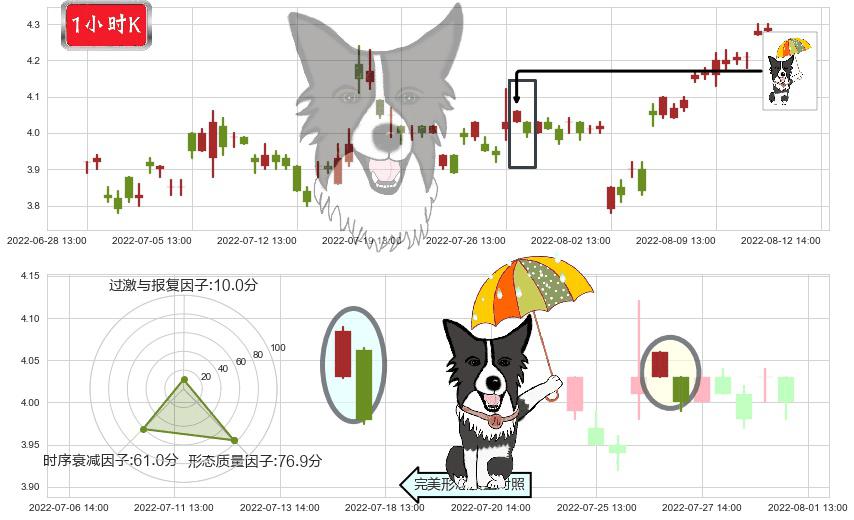 波导股份(sh600130)倾盆大雨K线图-阿布量化