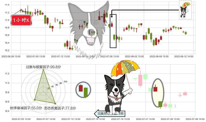 航天机电(sh600151)倾盆大雨K线图-阿布量化