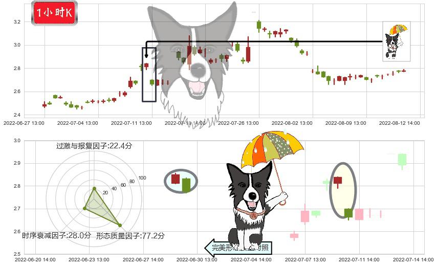 太原重工(sh600169)倾盆大雨K线图-阿布量化