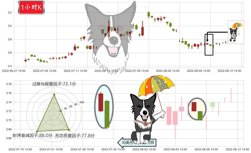 太原重工(sh600169)倾盆大雨K线图-阿布量化