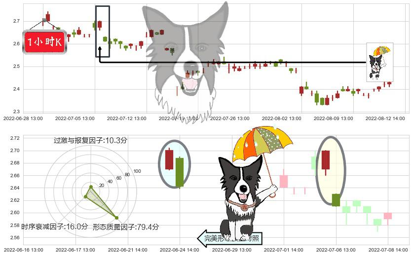 凌钢股份(sh600231)倾盆大雨K线图-阿布量化