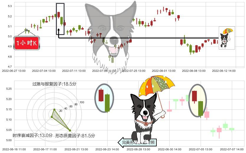 两面针(sh600249)倾盆大雨K线图-阿布量化