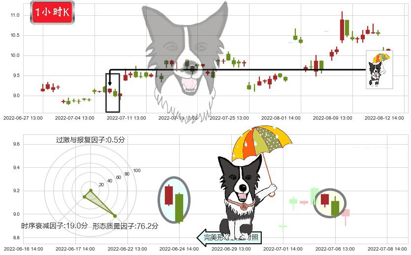 国电南自(sh600268)倾盆大雨K线图-阿布量化
