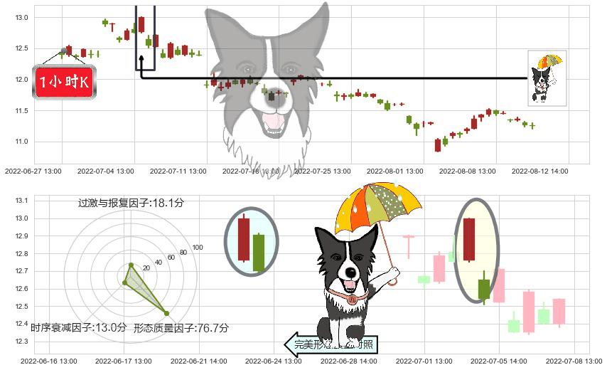 恒顺醋业(sh600305)倾盆大雨K线图-阿布量化