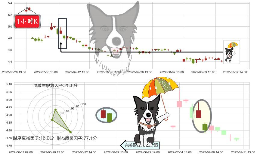 海澜之家(sh600398)倾盆大雨K线图-阿布量化