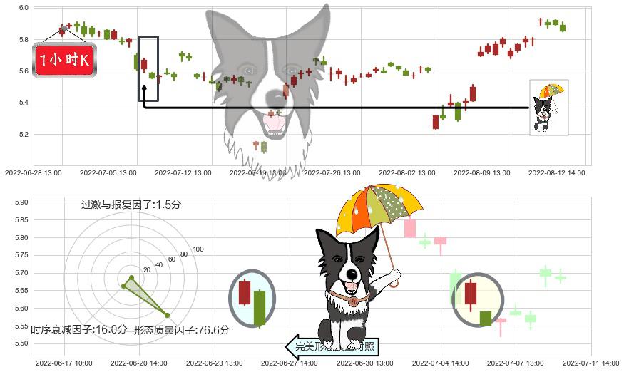 华胜天成(sh600410)倾盆大雨K线图-阿布量化