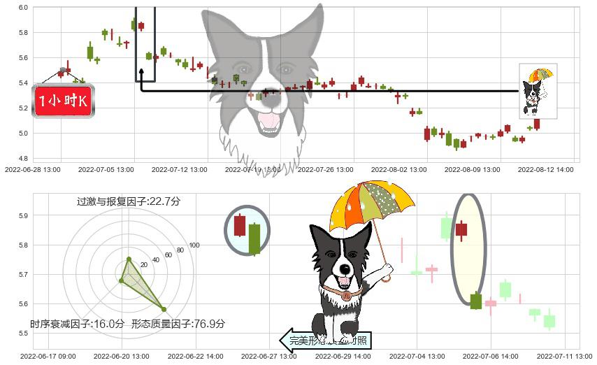 小商品城(sh600415)倾盆大雨K线图-阿布量化
