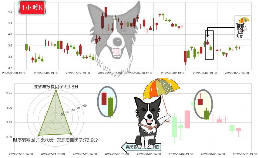 冠豪高新(sh600433)倾盆大雨K线图-阿布量化