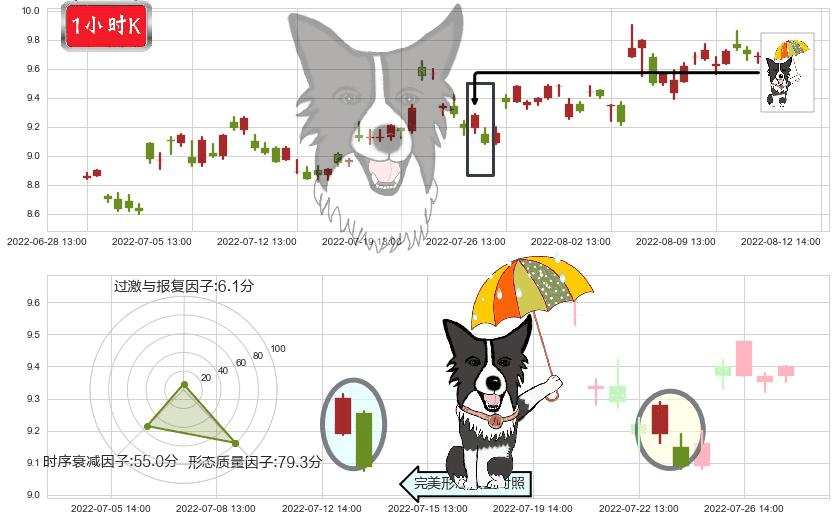 北方导航(sh600435)倾盆大雨K线图-阿布量化