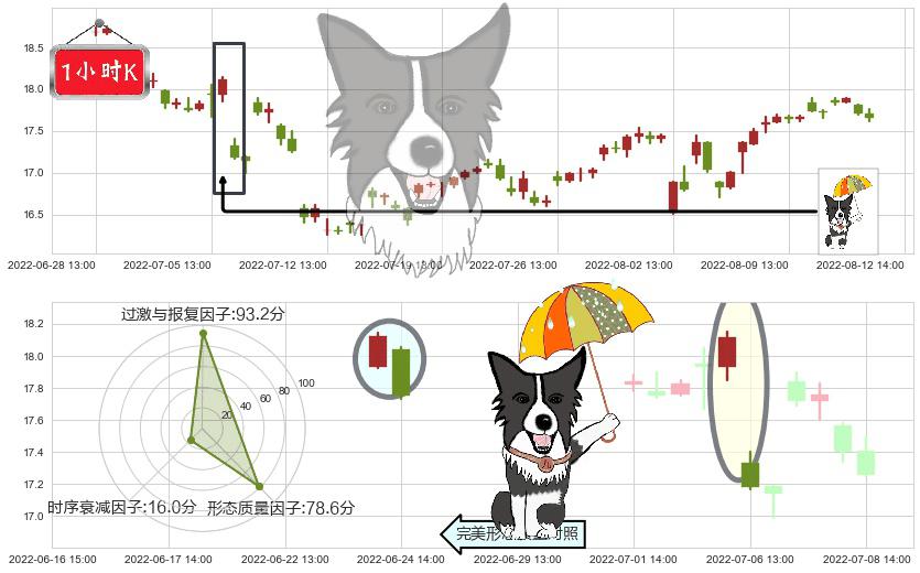 贵研铂业(sh600459)倾盆大雨K线图-阿布量化
