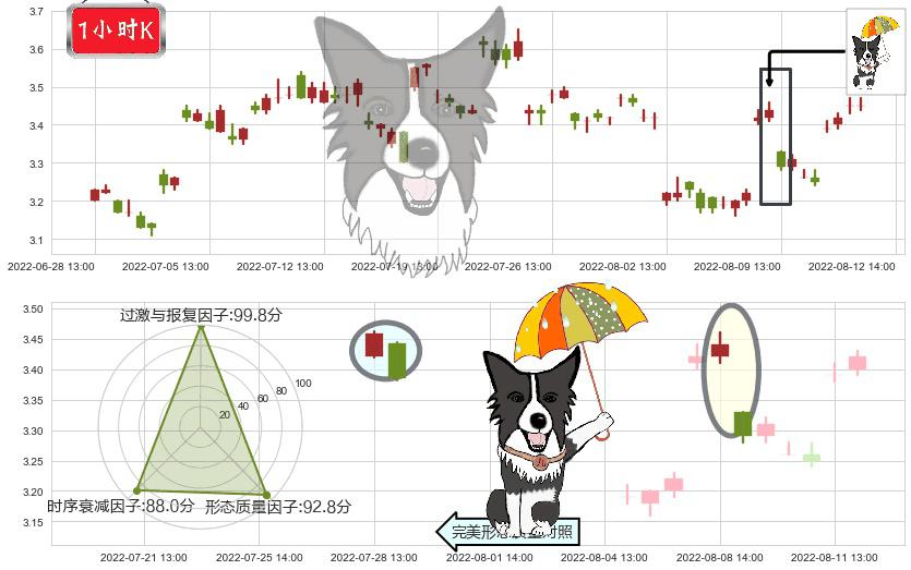 京能电力(sh600578)倾盆大雨K线图-阿布量化